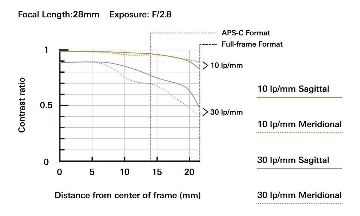 Tamron 28-75mm F / 2.8 Para Sony Sin Espejo De Marco Complet