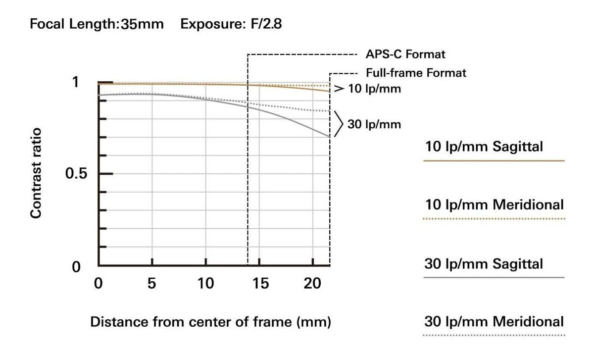 Tamron 1.378 En F / 2.8 Di Iii Osd M1: 2 Lente Para Frame So