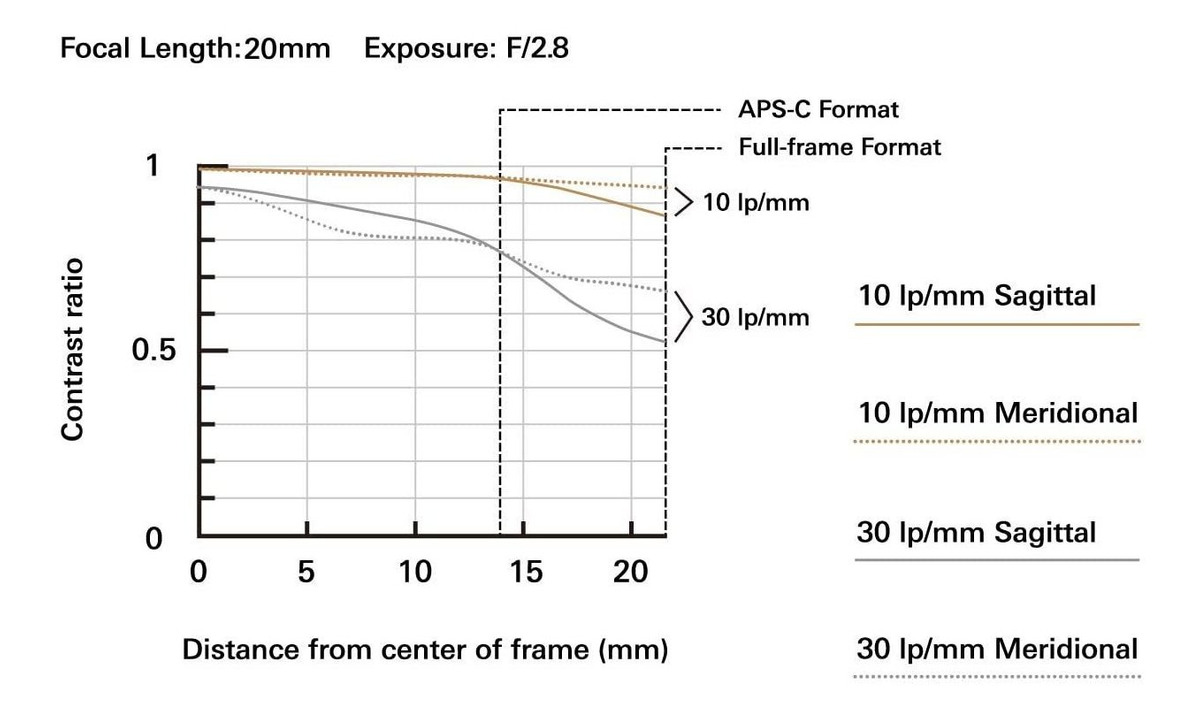 Tamron 0.787 En F / 2.8 Di Iii Osd M1: 2 Lente Para Frame So